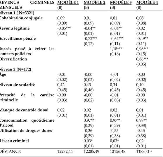 Tableau 5: Les circonstances de vie et les caractéristiques des participants  sur les gains criminels mensuels: modèle linéaire hiérarchique, coefficients 