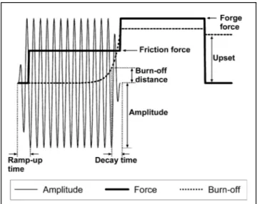 Figure 1.3 Schematic diagram of the parameter   traces that are obtained during LFW  