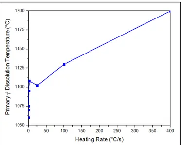 Figure 2.1 Primary γ´ dissolution temperature of   the AD730 TM  at different heating rates