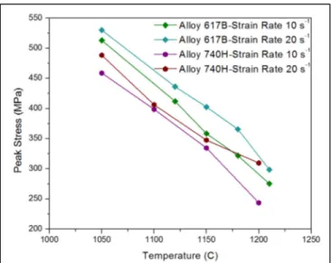 Figure 2.4 Peak stress values of the various   Ni-based superalloys at strain rates 10 and 20s -1.
