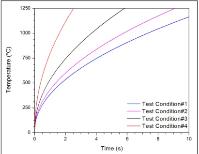 Figure 2.6 Temperature variation with time for   different LFW process parameters. 