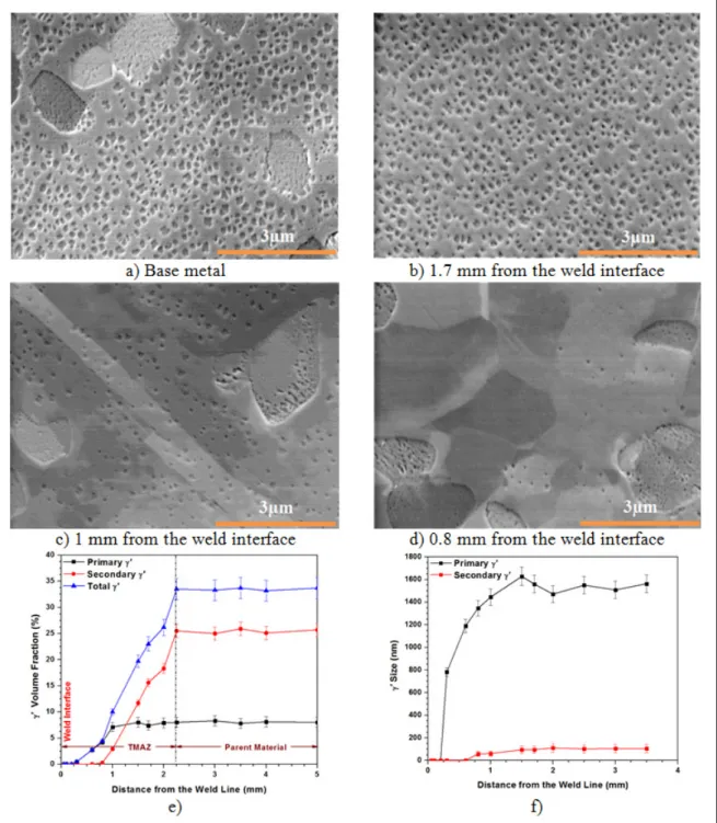 Figure 2.16 FEG-SEM images of γ´ precipitates in sample#4 (a) in the parent material,   (b) to (d) respectively at 1.7, 1, and 0.8mm from the weld interface