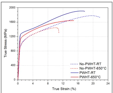 Figure 2.22 Stress-strain curves of the LFWed   sample #4 before and after heat treatment