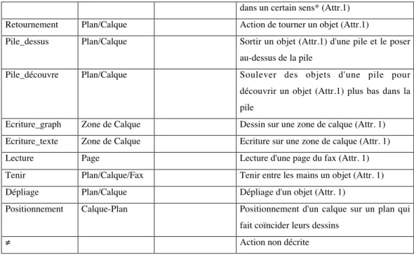 Tableau 1. Actions graphico-gestuelles et leurs attributs propres Légende.
