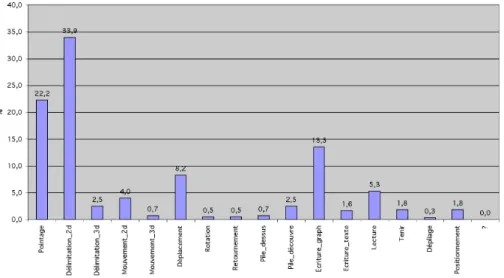 Figure 3. Distribution des  actions graphico-gestuelles