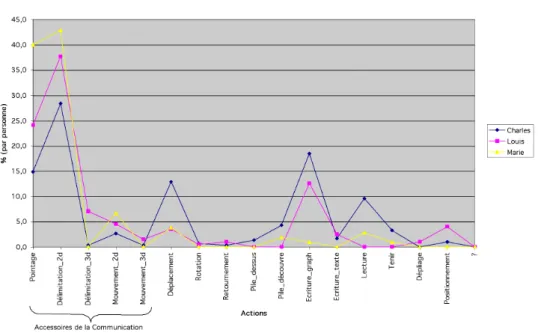 Figure 5. Pourcentage d'actions graphico-gestuelles par acteur