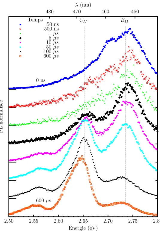 Fig. 5.7: Photoluminescence normalis´ ee en fonction du temps ` a long temps. ´ Echantillon e98