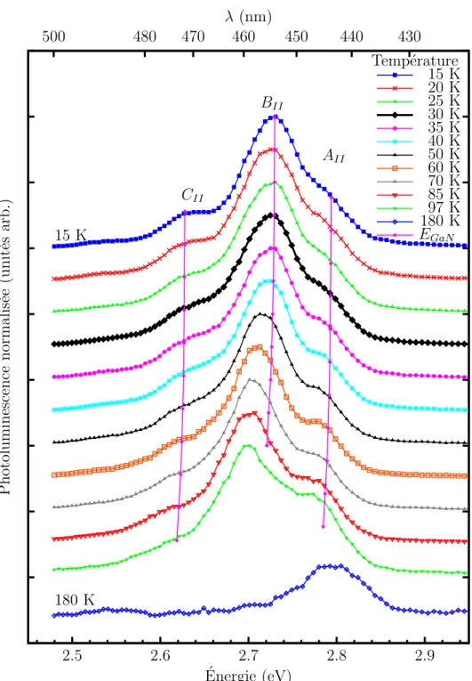 Fig. 4.8: ´ Evolution de la photoluminescence (normalis´ ee) en fonction de la temp´ erature.