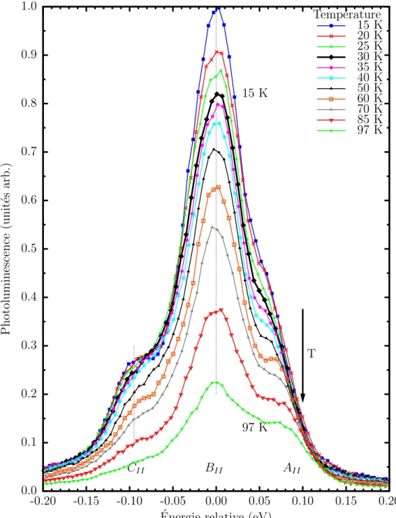Fig. 4.9: Position relative des pics de l’´ emission par rapport au pic B II . E exc = 3.10 eV (puits).