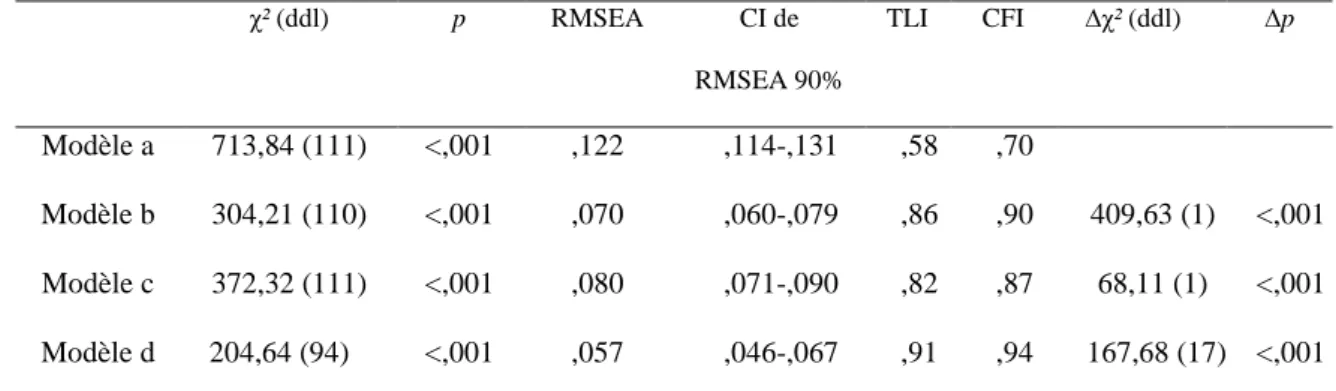 Tableau 1. Indices d’Ajustement des différentes Modélisations d’Equations Structurales (N = 1  365) 2  3  χ² (ddl)  p  RMSEA  CI de  RMSEA 90%  TLI  CFI  ∆χ² (ddl)  ∆p  Modèle a  713,84 (111)  &lt;,001  ,122  ,114-,131   ,58  ,70  Modèle b  304,21 (110)  &