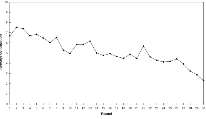 Fig. 1. Time path of the average contribution to the public good