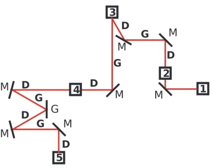 Figure 2.9 – Trajet optique et polarisation d’un faisceau dans une mesure d’anisotropie.