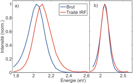 Figure 3.1 – En a), spectre de luminescence du MN648D à 291 K. Excitation à 375 nm.
