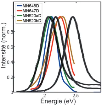 Figure 3.9 – Comparaison de spectres de nos échantillons avec les échantillons similaires de Chang et coll.