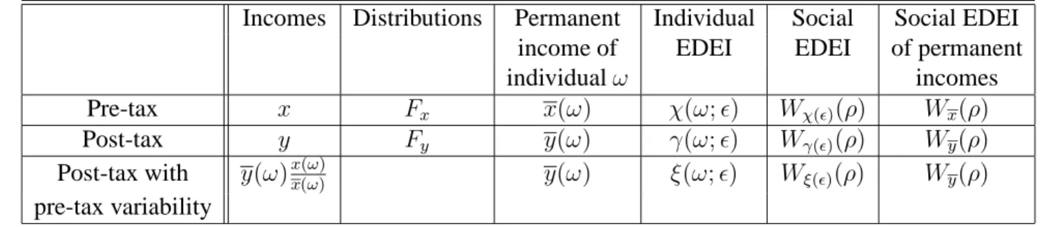 Table 1: Notation for individual and social welfare distributions