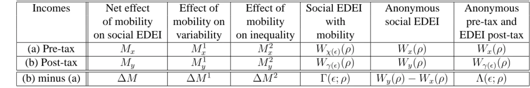 Table 2: Notation for the decompositions of the effects of mobility and taxation