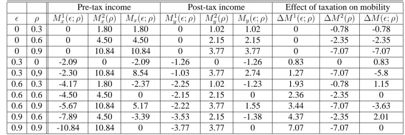Table 4: The social welfare effect of mobility in pre- and post-tax incomes in Canada, 1996-2001 (mean incomes are normalized to 100)