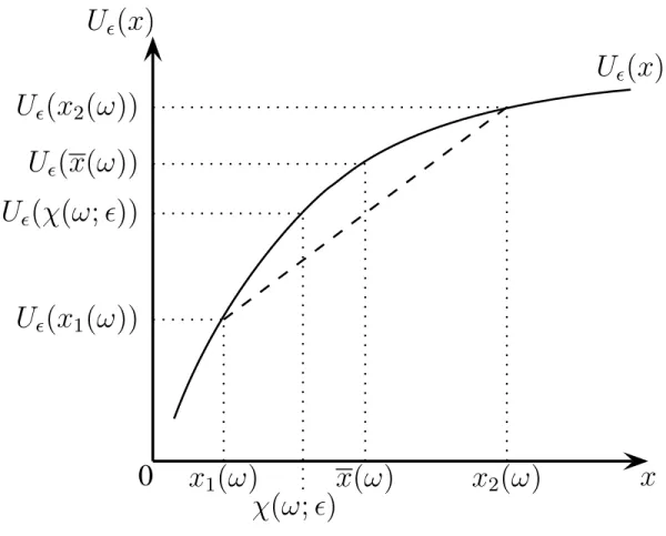 Figure 1: Welfare with temporal income variability U ǫ (x 2 (ω)) U ǫ (χ(ω ; ǫ)) U ǫ (x 1 (ω))Uǫ(x(ω)) 0 U ǫ (x) x 2 (ω ) χ(ω ; ǫ) x(ω)x1(ω)Uǫ(x) x