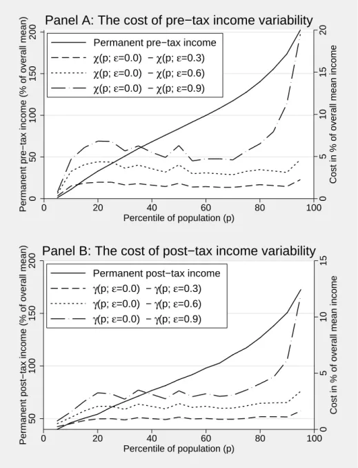 Figure 3: The cost of pre- and post-tax income variability according to different levels of aversion ǫ to inter-temporal variability, Canada 1996-2001