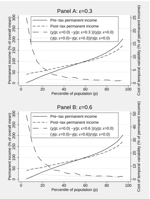 Figure 4: The impact of taxation on permanent income and on the cost of tempo- tempo-ral variability, for two different levels of aversion ǫ to inter-temporal variability,