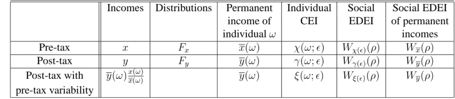 Table 1: Notation for individual and social welfare distributions
