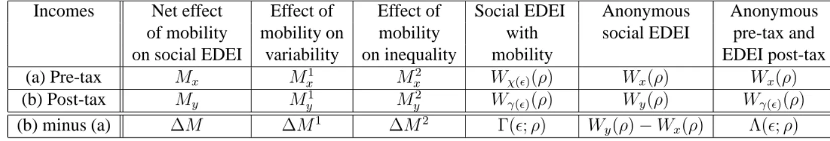 Table 2: Notation for the decompositions of the effects of mobility and taxation