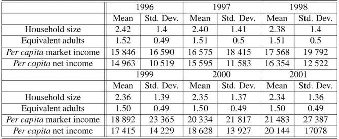 Table 3: Descriptive statistics on SLID’s panel data