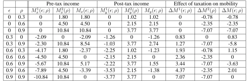 Table 4: The social welfare effect of mobility in pre- and post-tax incomes in Canada, 1996-2001 (mean incomes are normalized to 100)