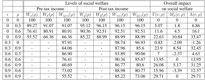 Table 5: The impact of taxation and mobility on social welfare Canada, 1996-2001 (mean incomes are normalized to 100)