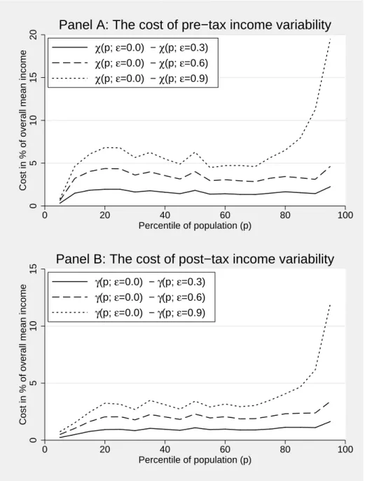 Figure 2: The cost of pre- and post-tax income variability according to different levels of aversion ǫ to inter-temporal variability, Canada 1996-2001