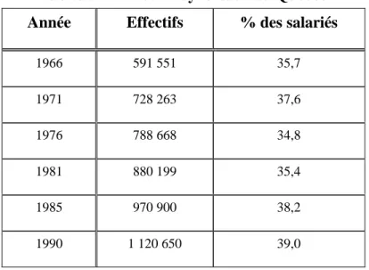 Tableau 1 : Effectifs syndicaux au Québec