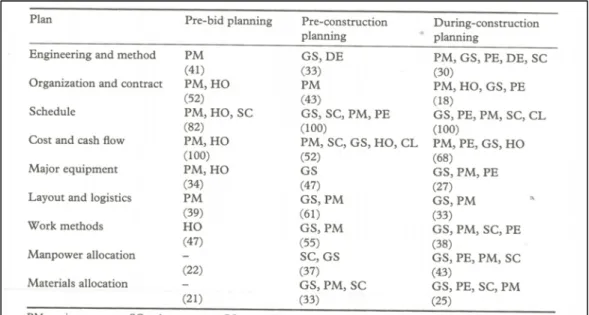 Figure 1.1 Intervenant clés à la planification des projets de construction  Tirée de Laufer et al