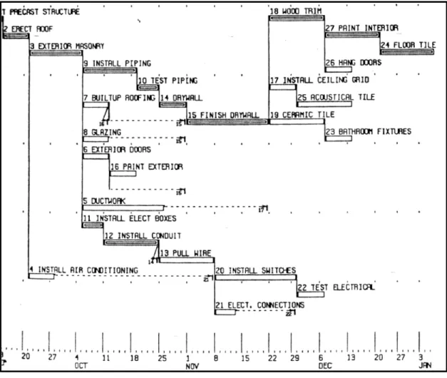Figure 1.7 Le Fenced Bar Chart  Adaptée de Melin et Whiteaker (1983) 