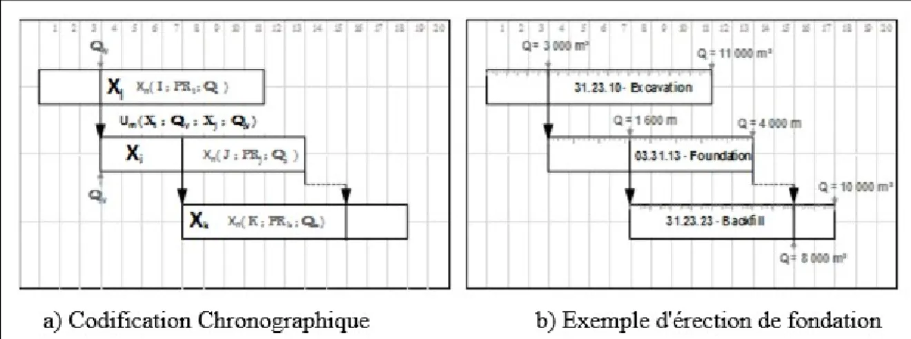 Figure 1.9  Relations internes entre activités point-à-point  Adaptée de Francis (2017) 