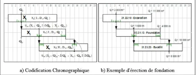 Figure 1.10 Interdépendances probabilistes point-à-point entre les activités  Adaptée de Francis (2017) 