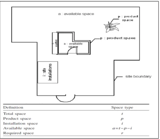 Figure 1.12 Les différents types d’espace définis par Winch et North  Tirée de Winch et North (2006, p