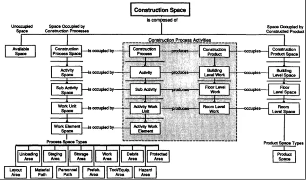 Figure 1.13 Décomposition des espaces de construction  Tirée de Riley et Sanvido (1995, p