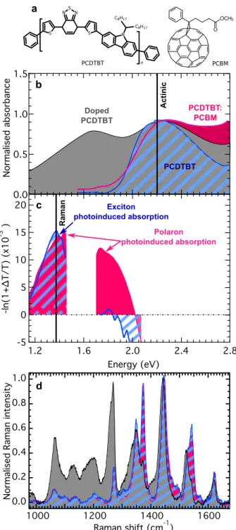 Figure 5.1: | Steady-state absorption, transient absorption, and Raman spectra of films of neat PCDTBT and PCDTBT:PCBM