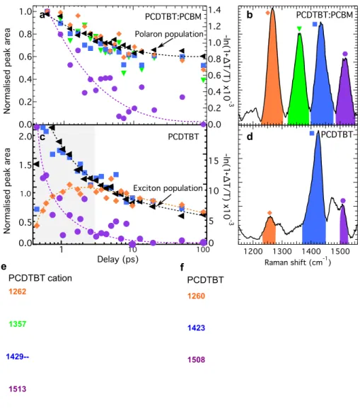 Figure 5.3: | Comparison of femtosecond stimulated Raman and transient absorption dynamics