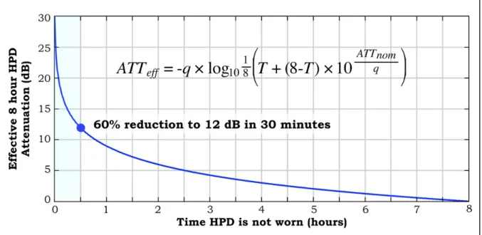 Figure 1.1 Effective 8-hour HPD attenuation vs. time HPD is not worn, during 8-hour shift,  using 3 dB exchange rate