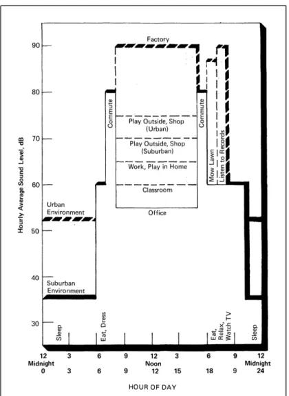 Figure 1.2 A 24-hour noise-exposure estimate graph from the “Condensed   Version of EPA Levels Document”  