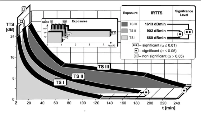 Figure 1.3 TTS recovery times for three different types of noise exposure. ‘TS I’ is the  recovery pattern for exposure to white noise 94 dB(A) for 1 hour ~125min