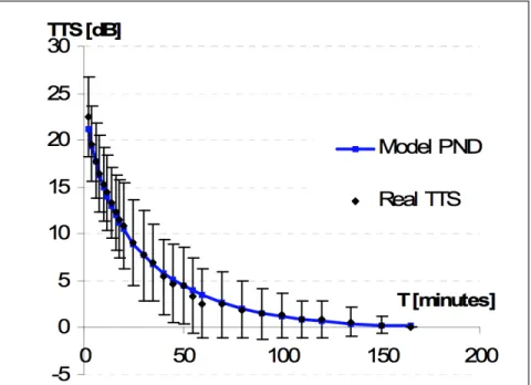 Figure 1.5 Psychoacoustic noise dosimeter model prediction vs. measured TTS after  exposure to 94 dB(A) of white noise for an hour 