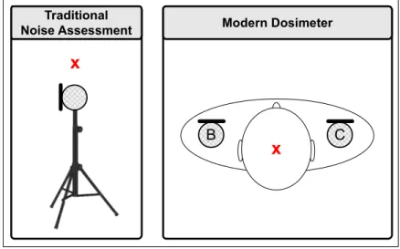 Figure 2.2 Measurement locations for traditional noise exposure assessment and modern  dosimetry