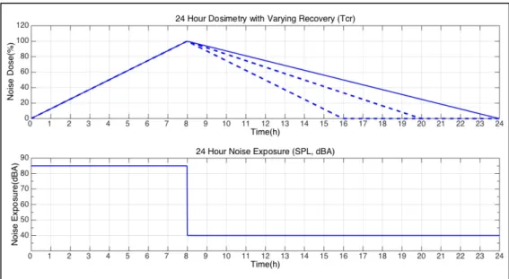 Figure 2.5 Effect on the noise dose of adjusting the recovery criterion time T cr  to   16, 12 and 8 hours after exposure to 85 dB(A) for 8 hours  