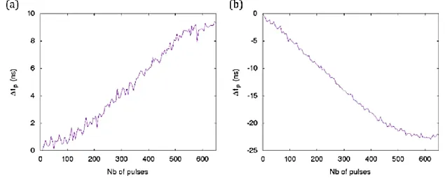 Figure 1.11 – Variation des temps de propagation ∆