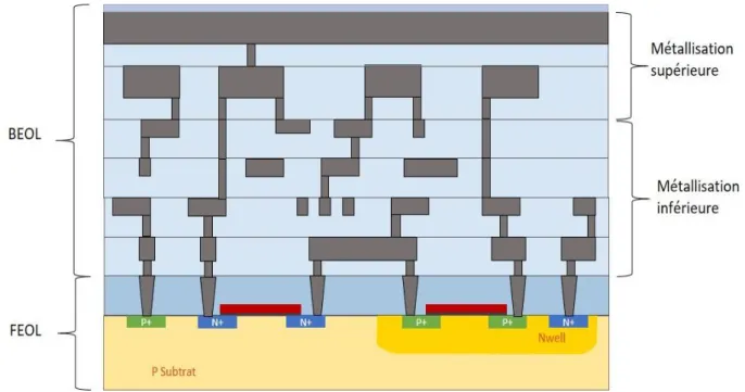 Figure 2.1 – Vue en coupe de la structure interne d'un circuit intégré. 