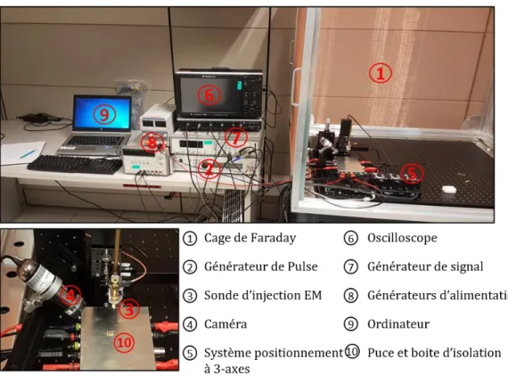 Figure 2.5 - Plateforme EMFI développée et utilisée lors de mes travaux de thèse. 