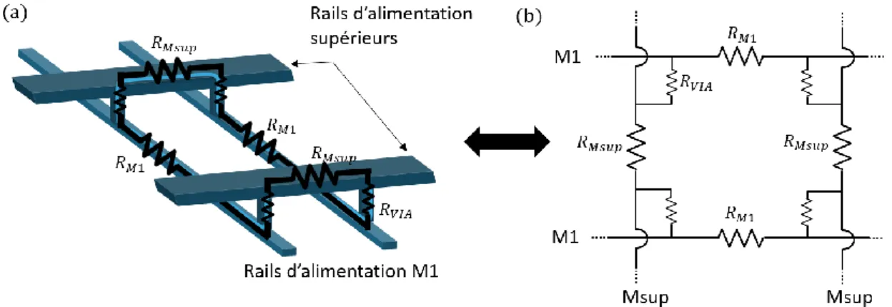 Figure 2.18 - Modélisations d'une boucle d’une grille d’alimentation Vdd ou Gnd. 