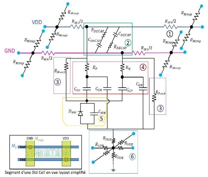 Figure 2.20 - Modèle d'un segment de Std Cell comprenant (1) les rails d’alimentations, (2) capacités  de découplage, (3) plots de polarisation, (4) CMOS, (5) Nwell, (6) Substrat profond